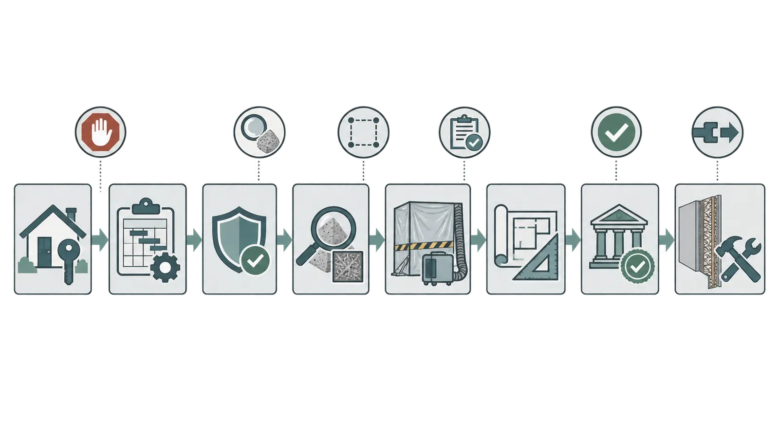 Responsibility chain linking homeowner, contractor, qualified professionals, authority, and next trade