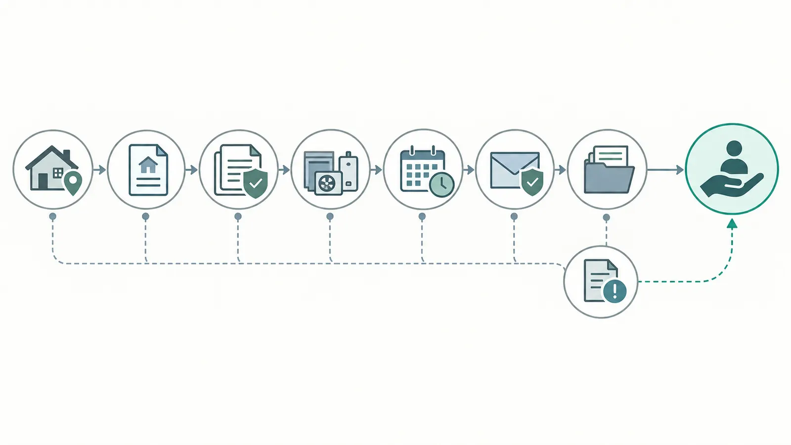 Pre-closing handoff sequence from property identity to verified records and follow-up owners