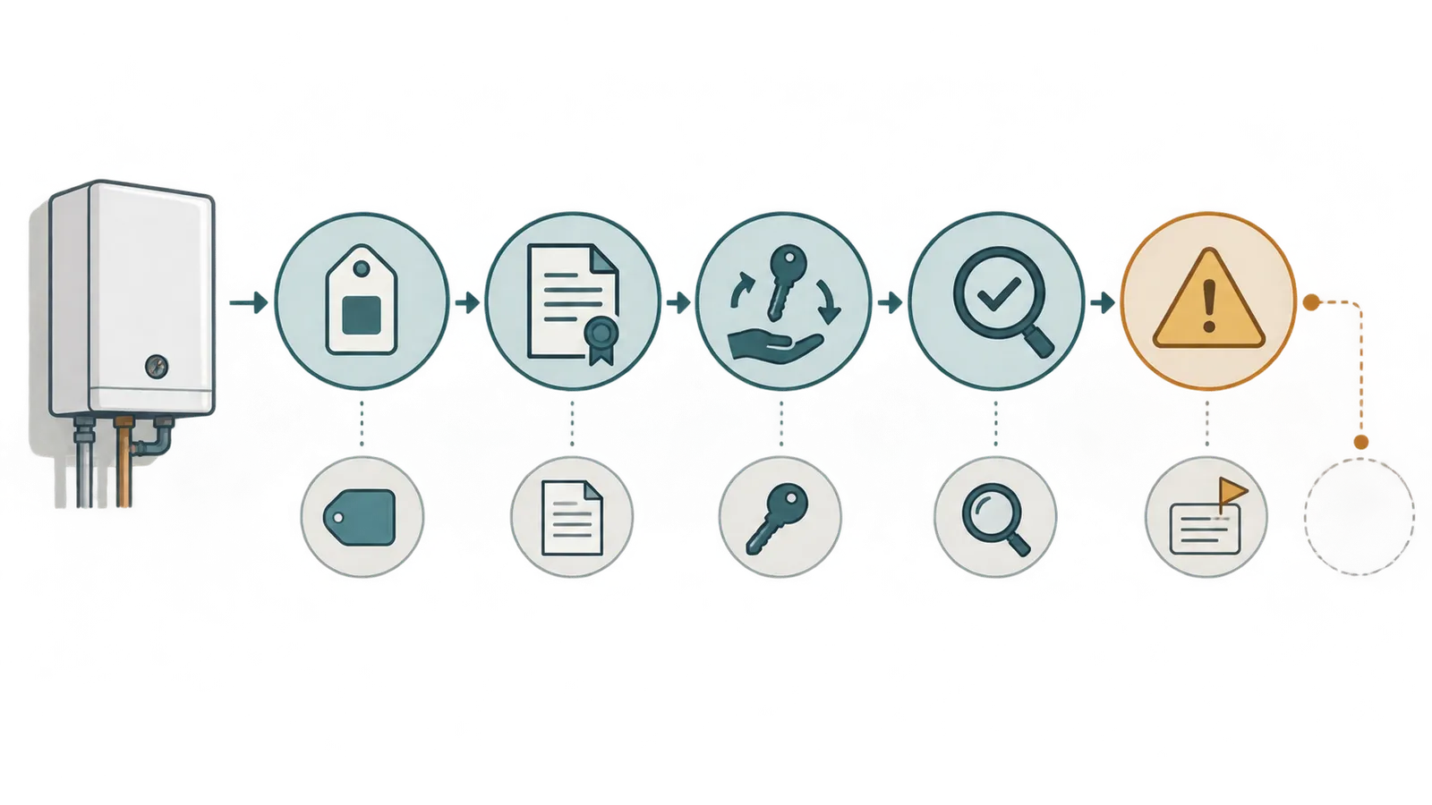 A five-gate closeout register connecting asset identity, documents, responsibility, verification, and exceptions