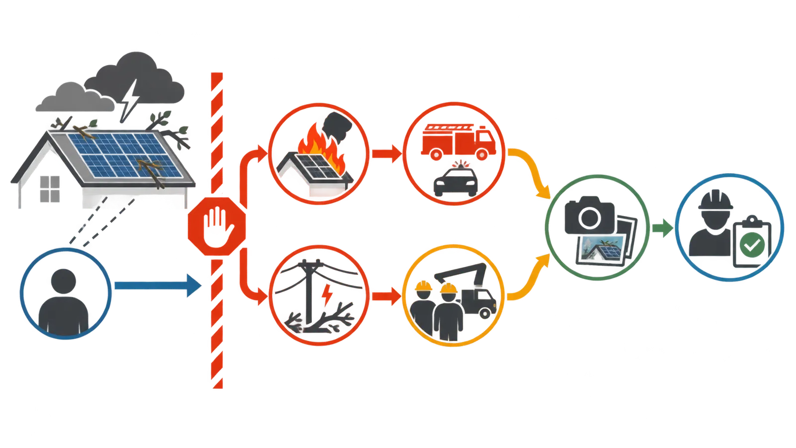 Decision map showing safe ground observations, emergency boundaries, qualified inspection, and the next rooftop PV handoff after a storm.