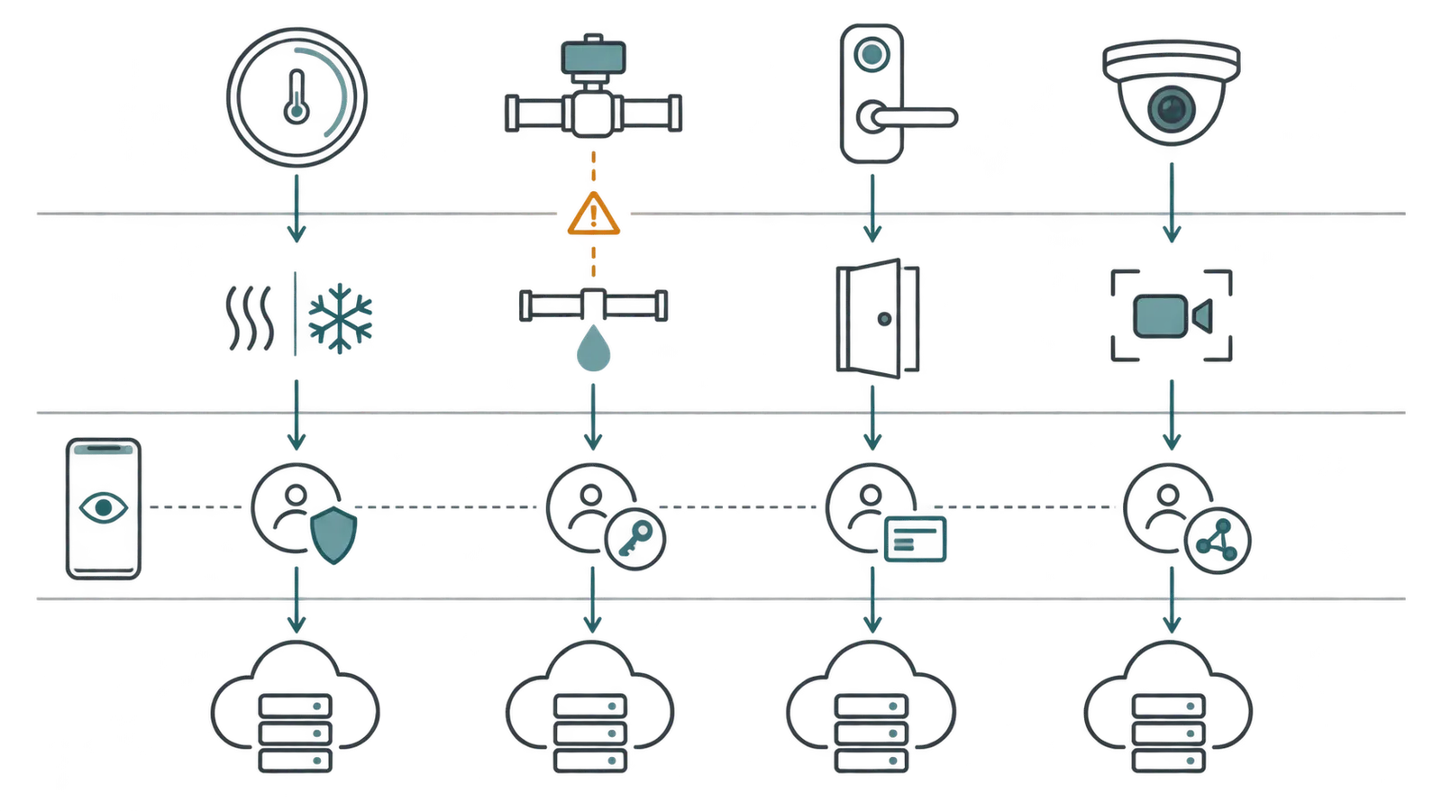 Diagram separating device, building function, account permissions, and service dependencies during handover