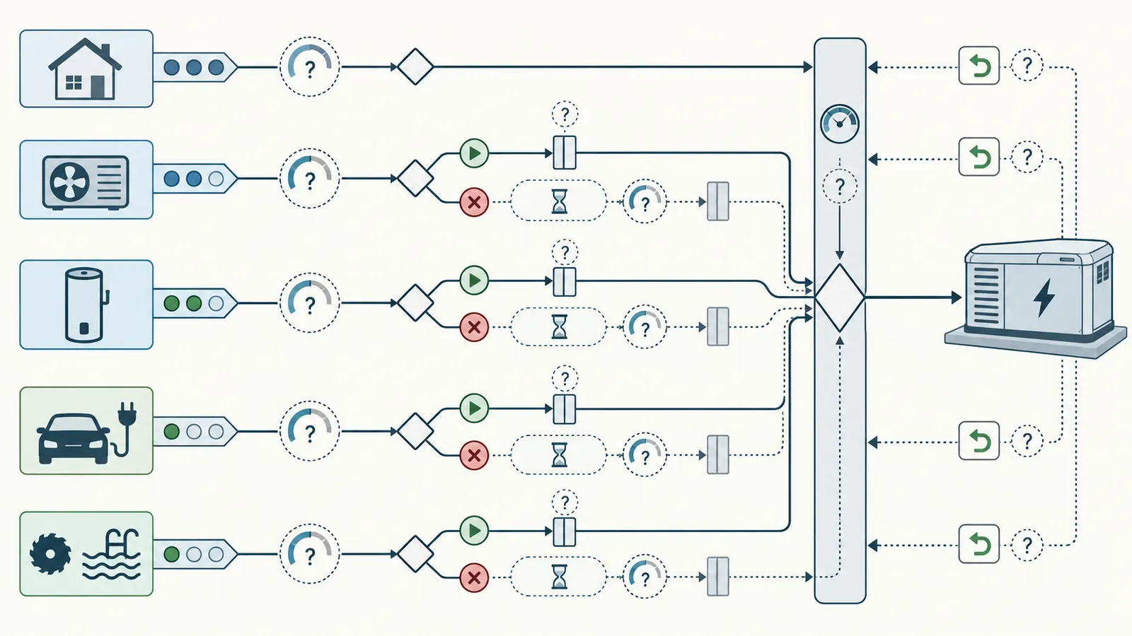 Load-shed priority map showing essential loads first, managed HVAC and water heating next, and delayed convenience loads last