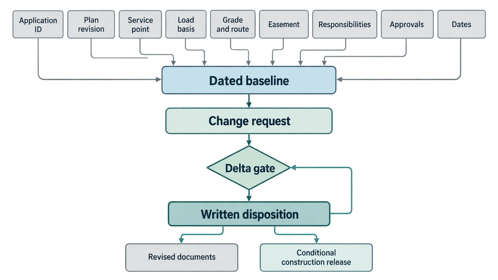Layered register diagram linking the utility application, plans, easement, load, route, responsibilities, approvals and change log