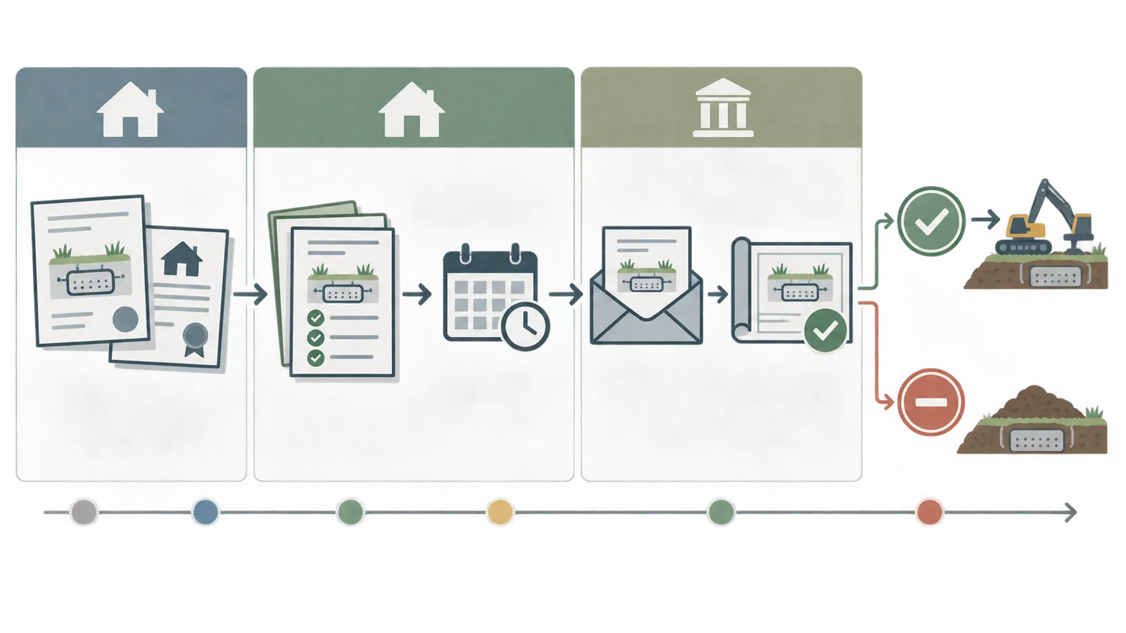 Source-action-verification handoff map for a septic permit continuity register