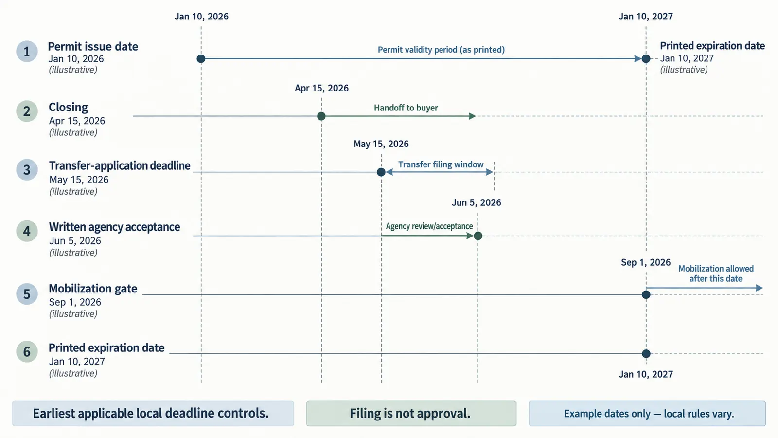 Illustrative timeline comparing septic permit life, ownership transfer, and agency acceptance clocks