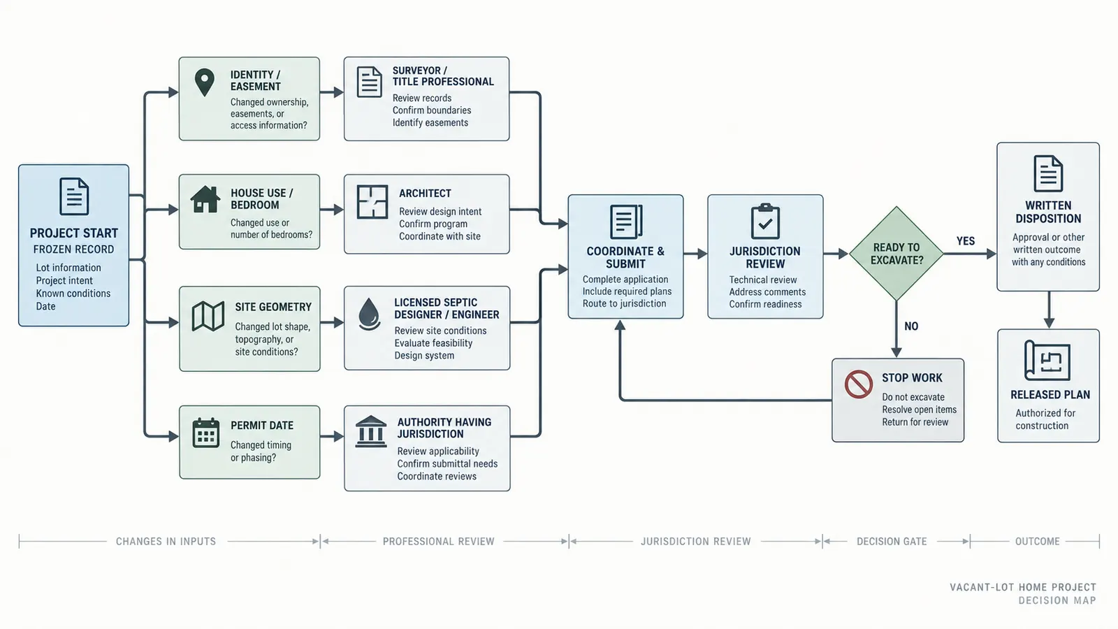 Decision map routing changed septic-approval inputs from homeowner records through design professionals to the local authority and builder release