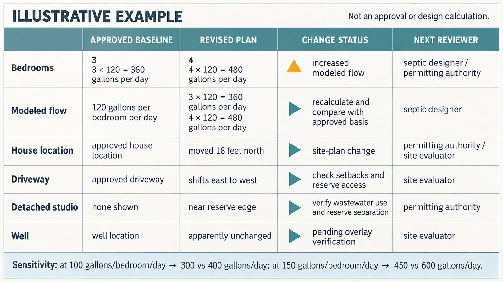 Illustrative change matrix comparing a three-bedroom issued basis with a four-bedroom revised plan and routing each changed input for review