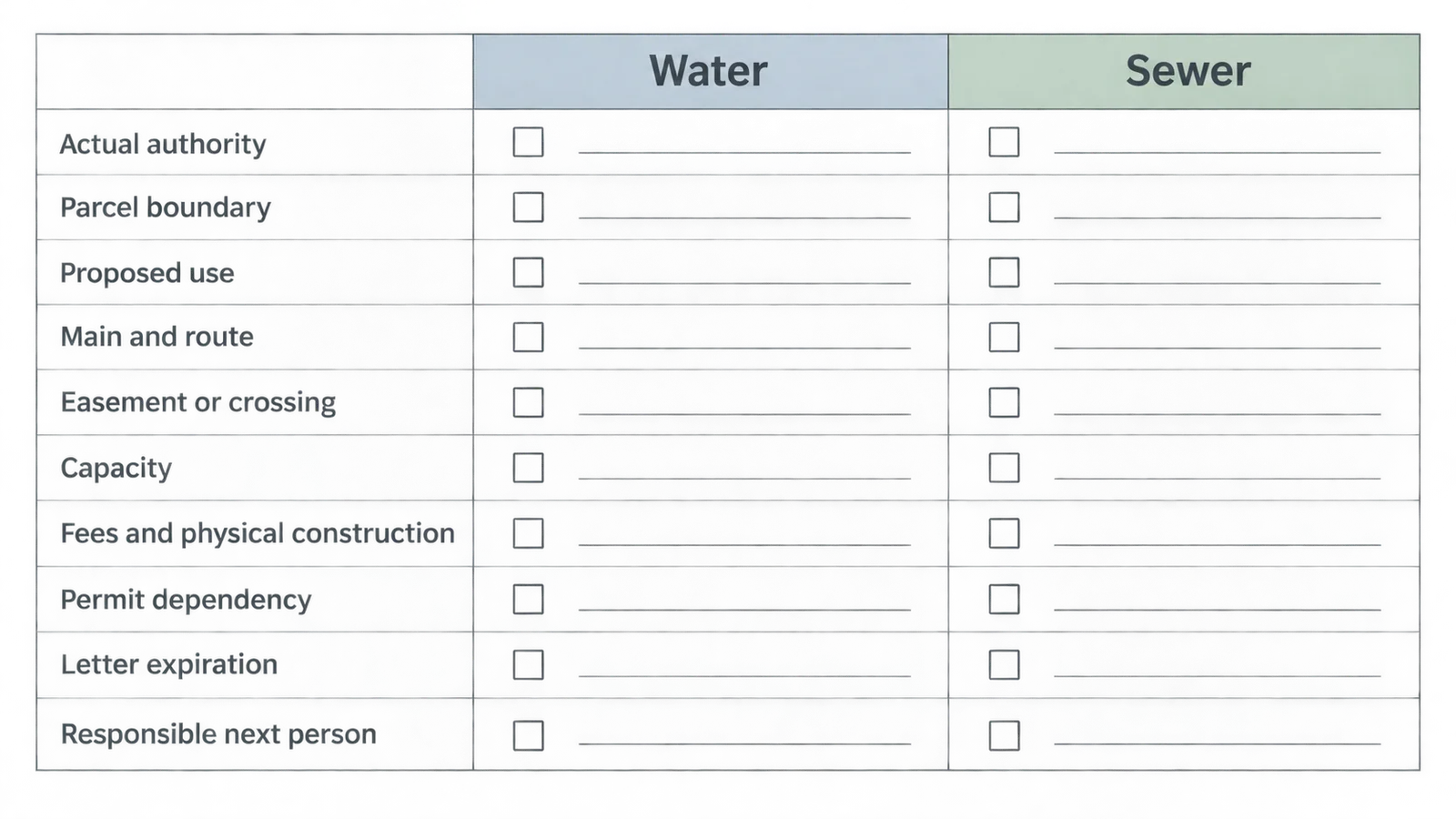 Side-by-side water and sewer evidence comparison showing authority, boundary, capacity, route, cost, and expiration.