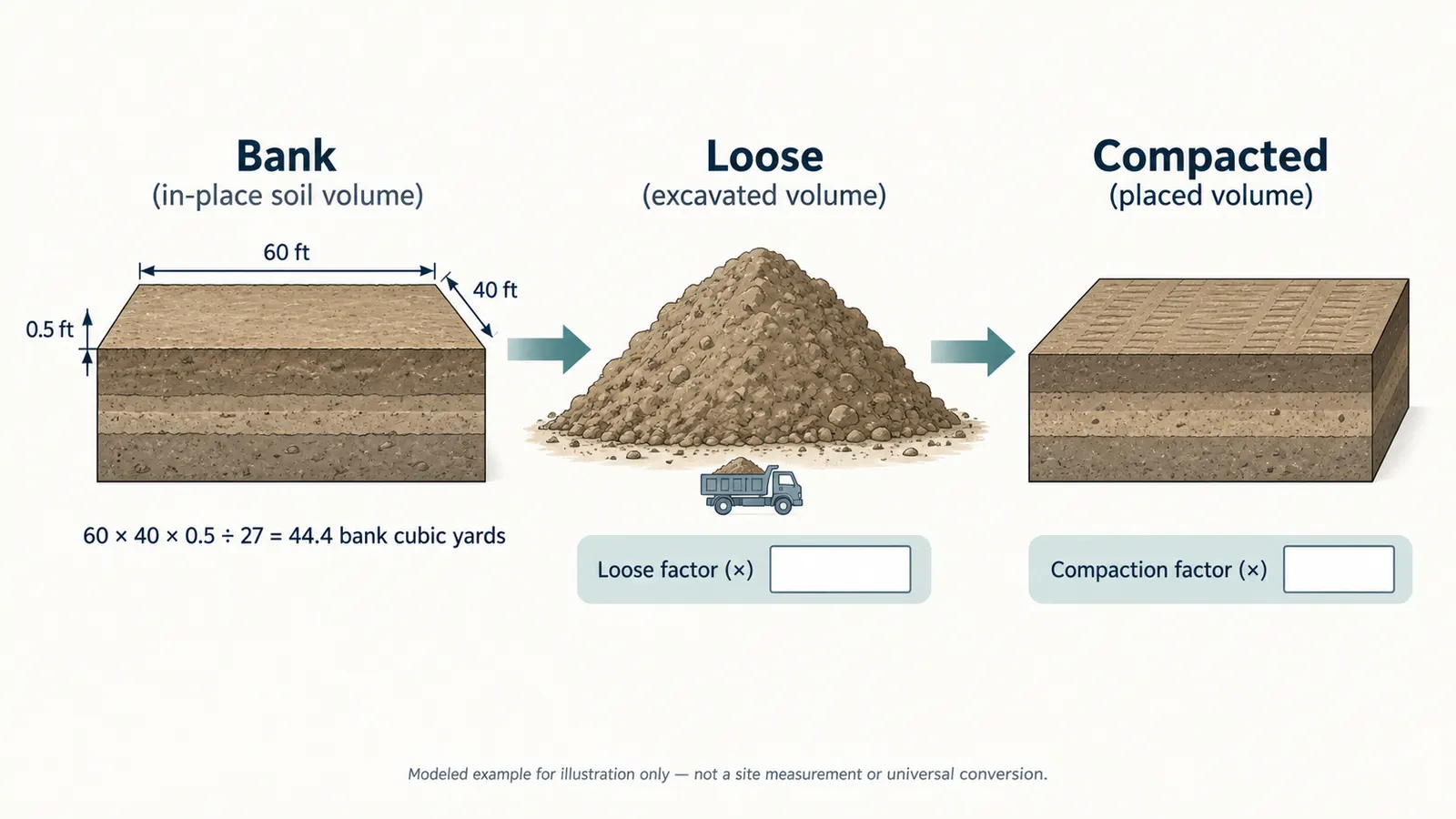 Comparison diagram of bank, loose, and compacted soil volume states with one measured source and units.