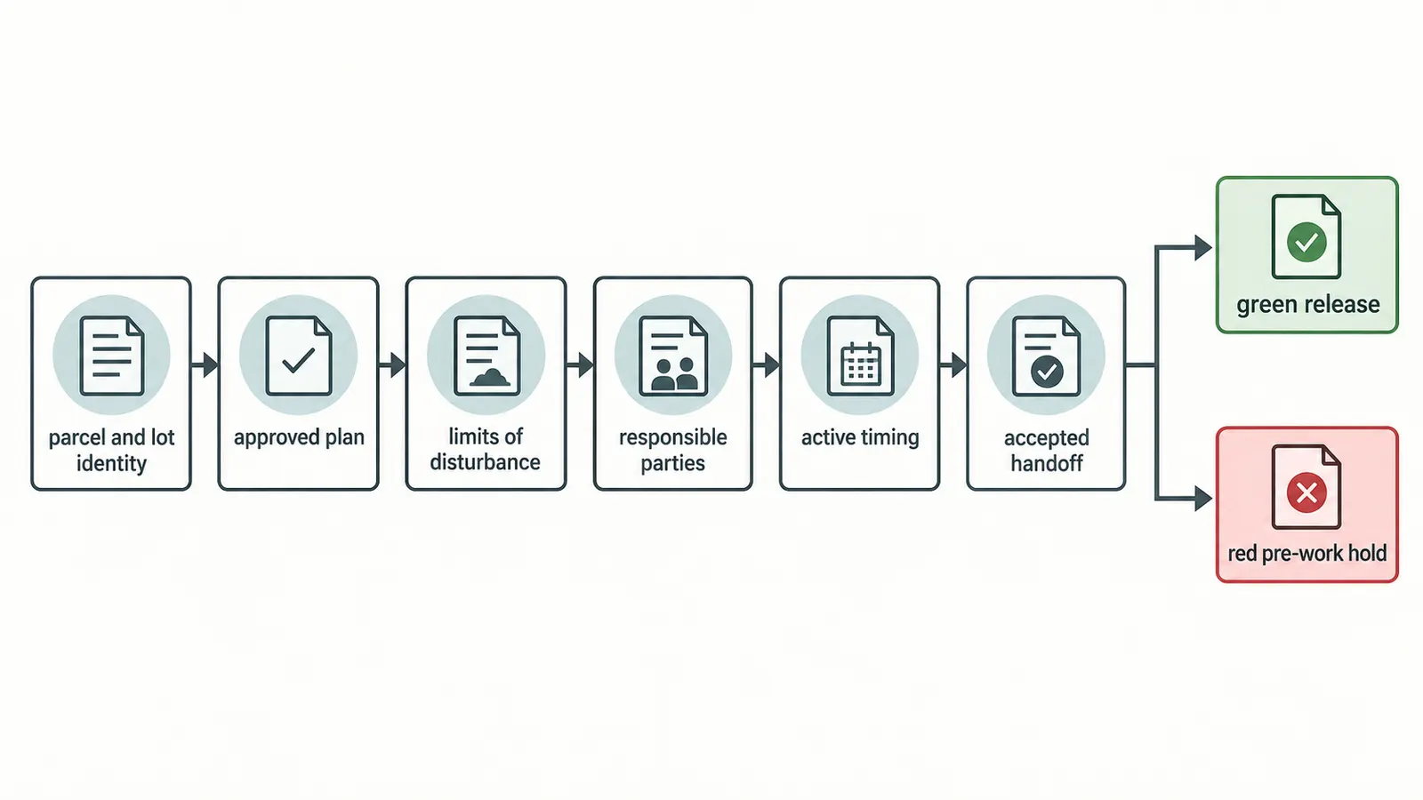 Six-step record chain linking the plat lot, plan, disturbance, responsibility, timing, and handoff