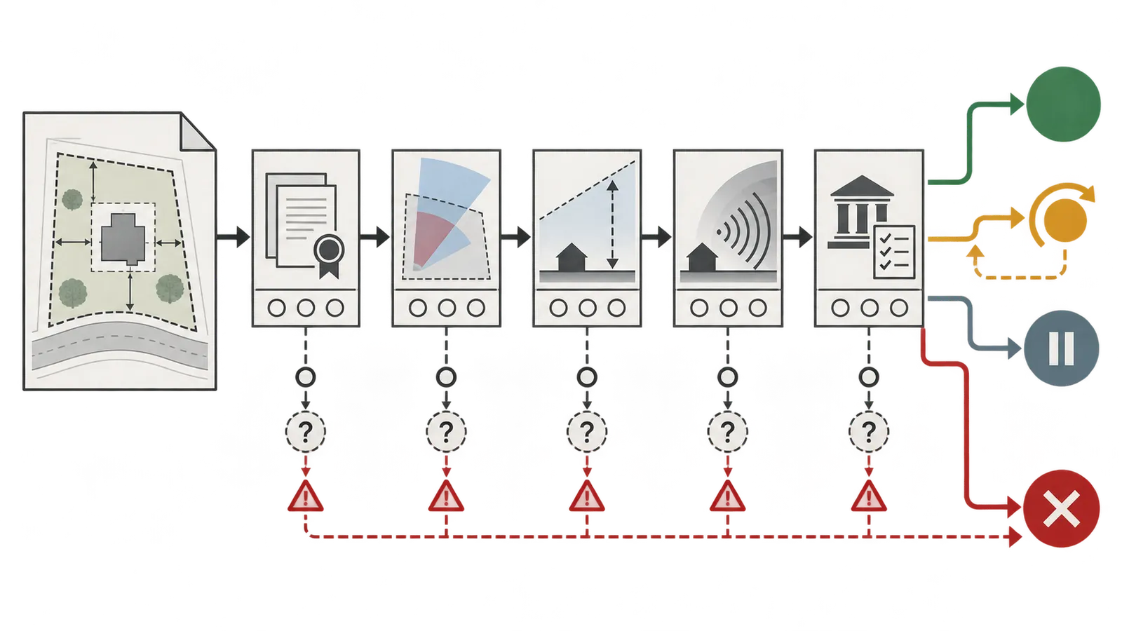 Decision map routing verified airport constraints to go, adjust, hold, or walk outcomes and named next handoffs