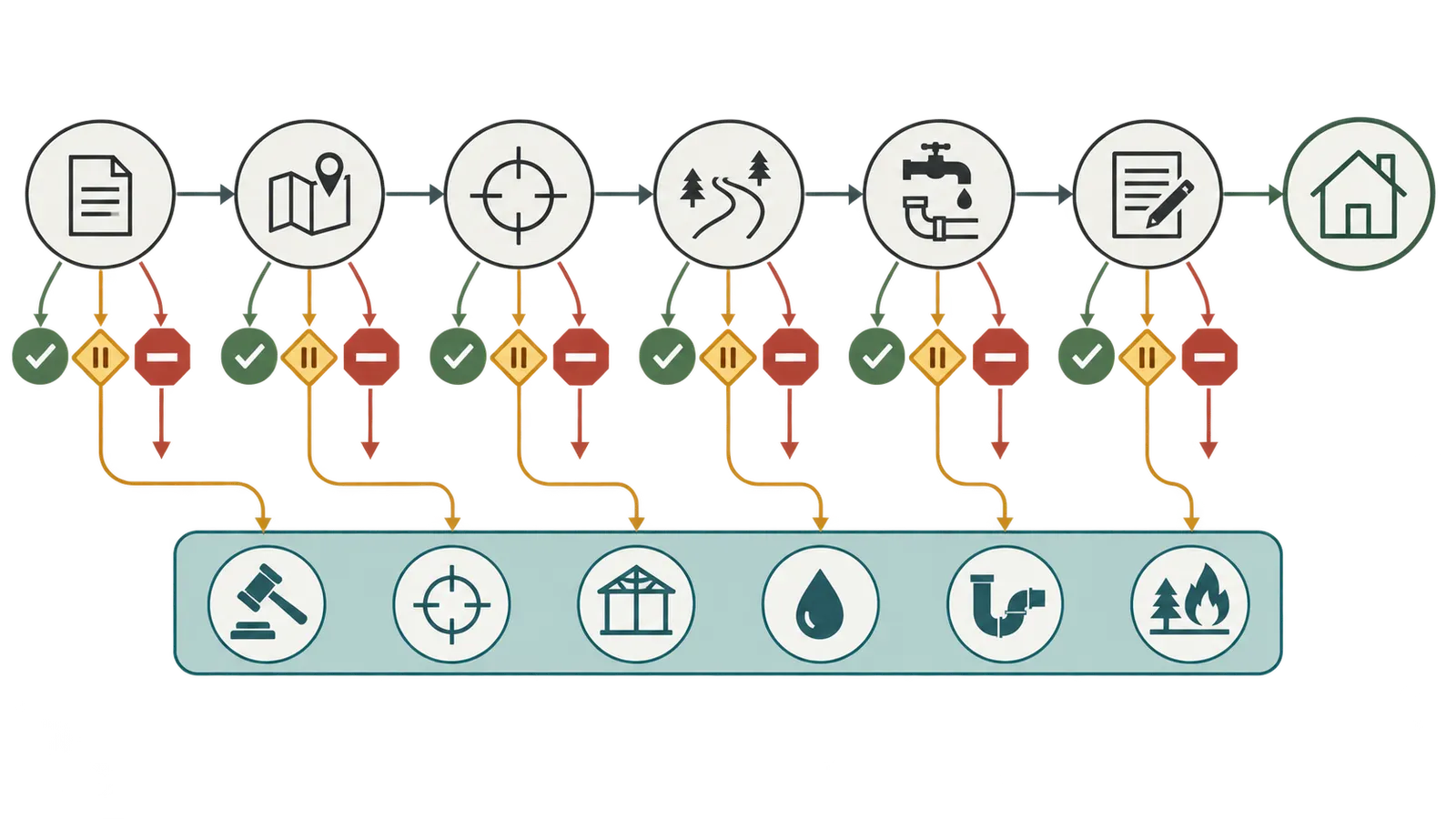 Decision map moving from identity and permission gates through survey, public review, infrastructure, and contract protection to stop or conditional outcomes