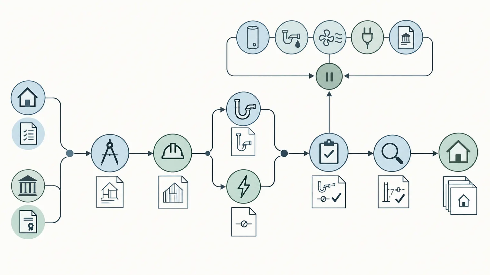 Decision map from homeowner brief through model freeze, trade checks, pre-cover verification and ownership records