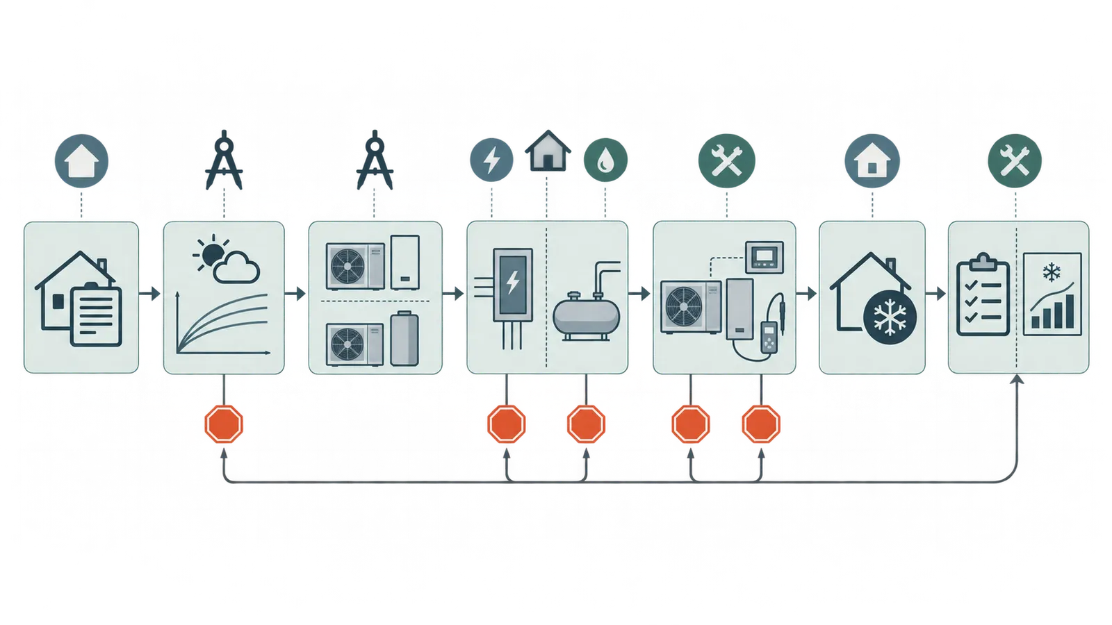Design-freeze handoff sequence from homeowner brief through load, equipment, service, controls and commissioning records