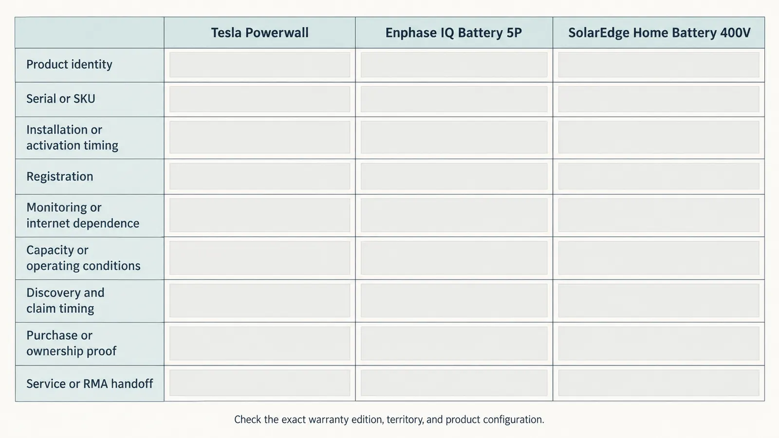 Comparison matrix of warranty-record fields that vary by battery manufacturer, including identity, dates, monitoring, and claim evidence.