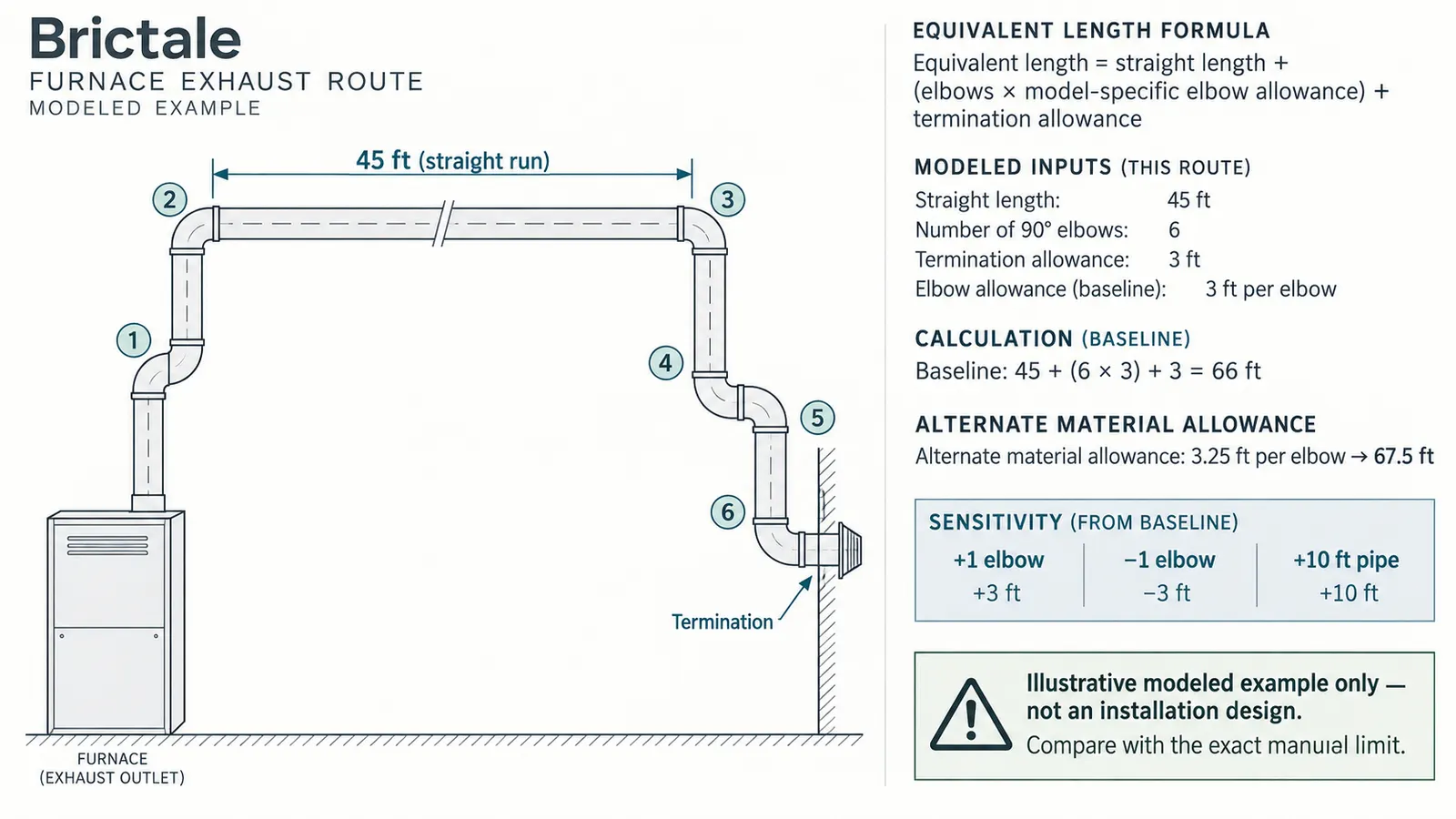 Annotated vent-route sketch with 45 feet of straight pipe, six elbows and one termination feeding an equivalent-length formula and sensitivity cases.