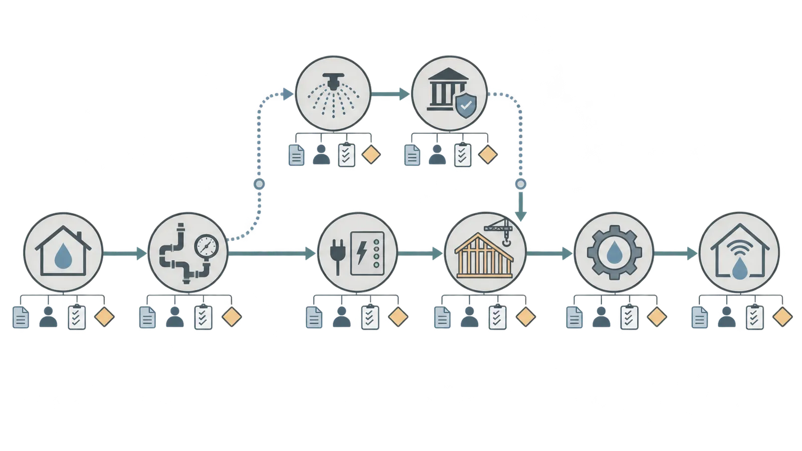 Trade-handoff flow from homeowner outcome and branch map through plumber, fire-sprinkler designer, electrician, builder, installer, and homeowner verification records.