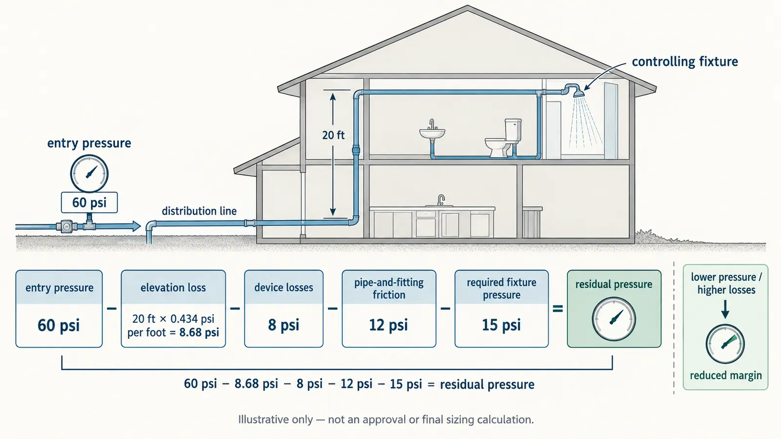 Illustrative pressure-residual formula with elevation, device, friction and fixture losses