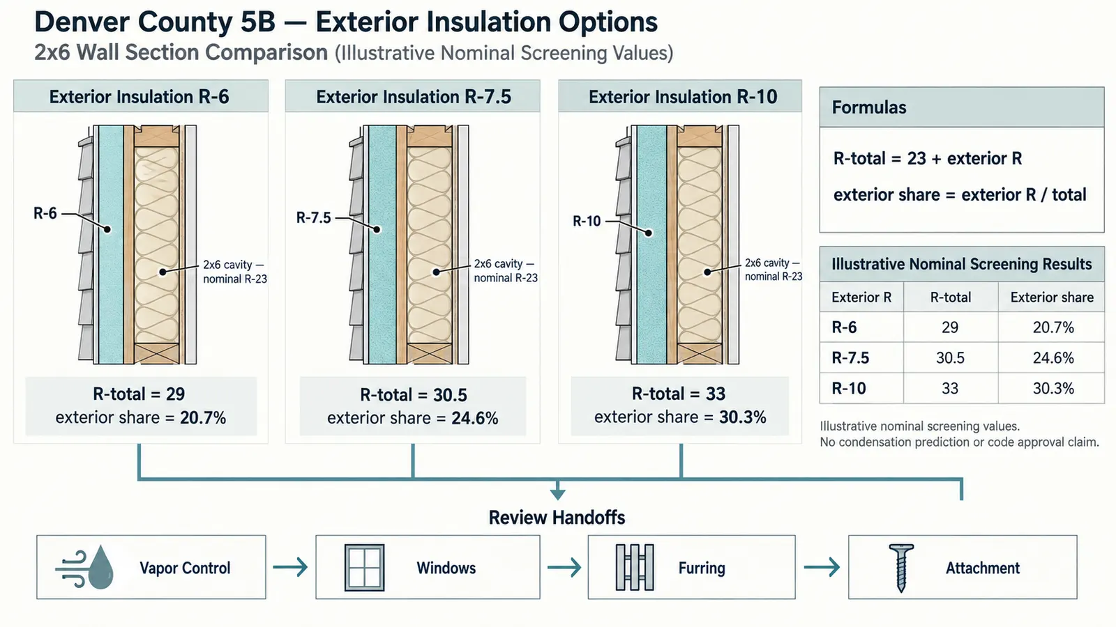 Illustrative matrix comparing R-6, R-7.5, and R-10 exterior insulation with nominal sum and review handoffs
