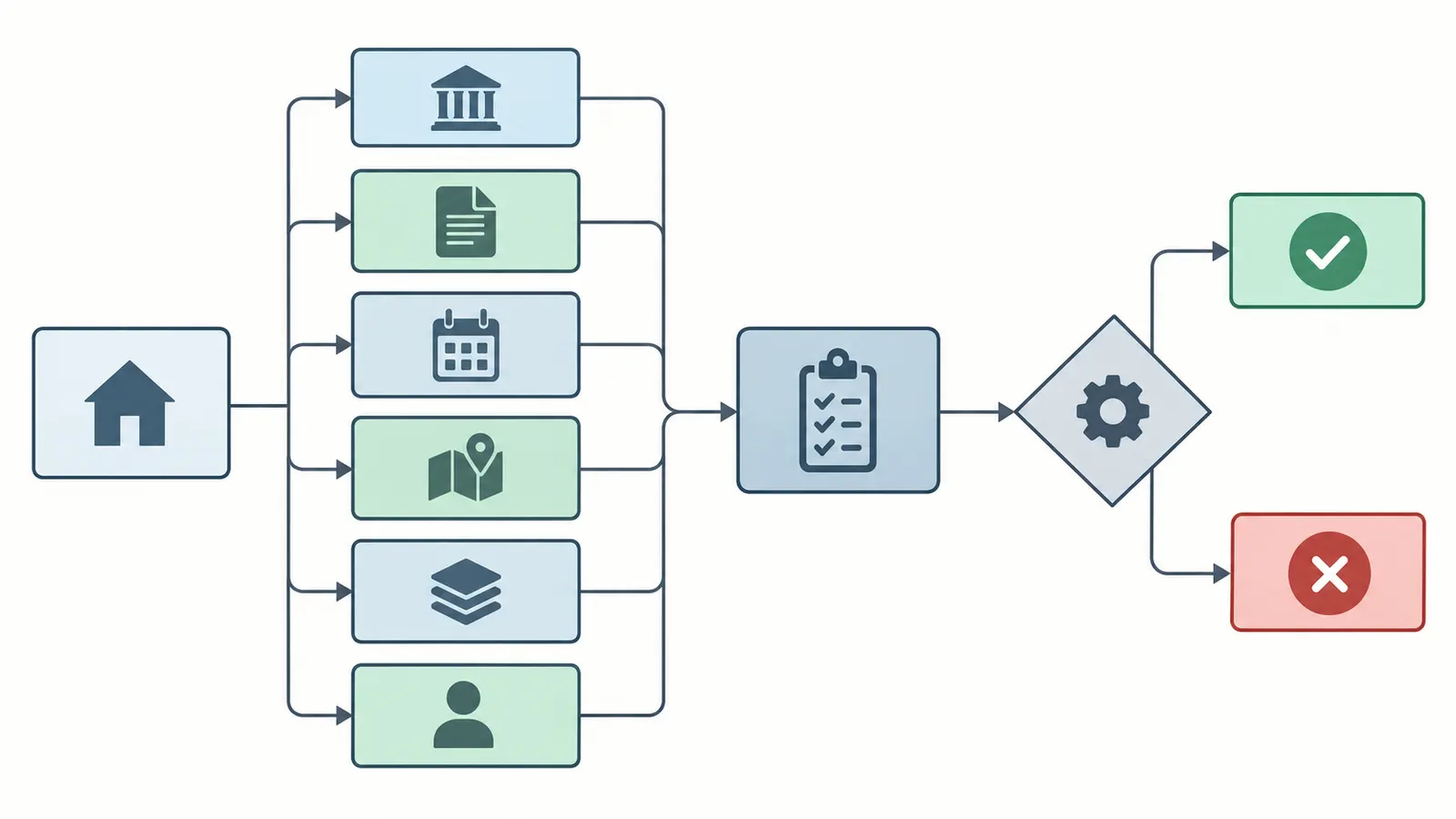 Decision map from project address to permit jurisdiction, adopted code, climate zone, and release owner