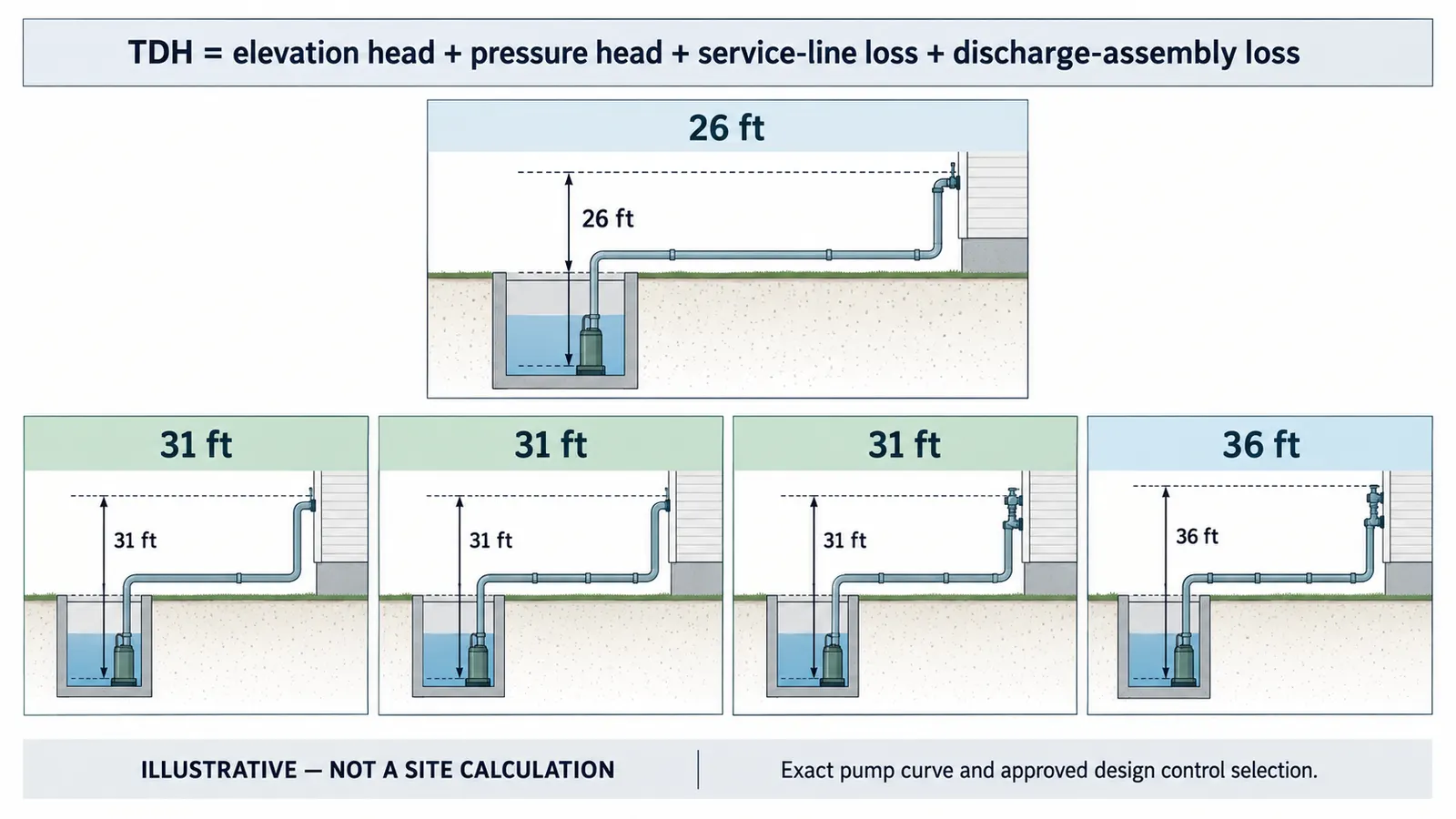 Illustrative TDH equation comparing elevation, pressure, pipe, and assembly loss scenarios