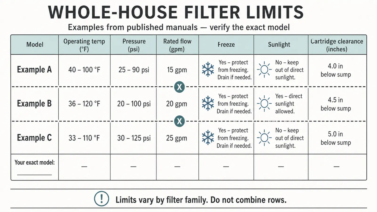 Comparison table showing why temperature and pressure limits must come from the exact filter manual