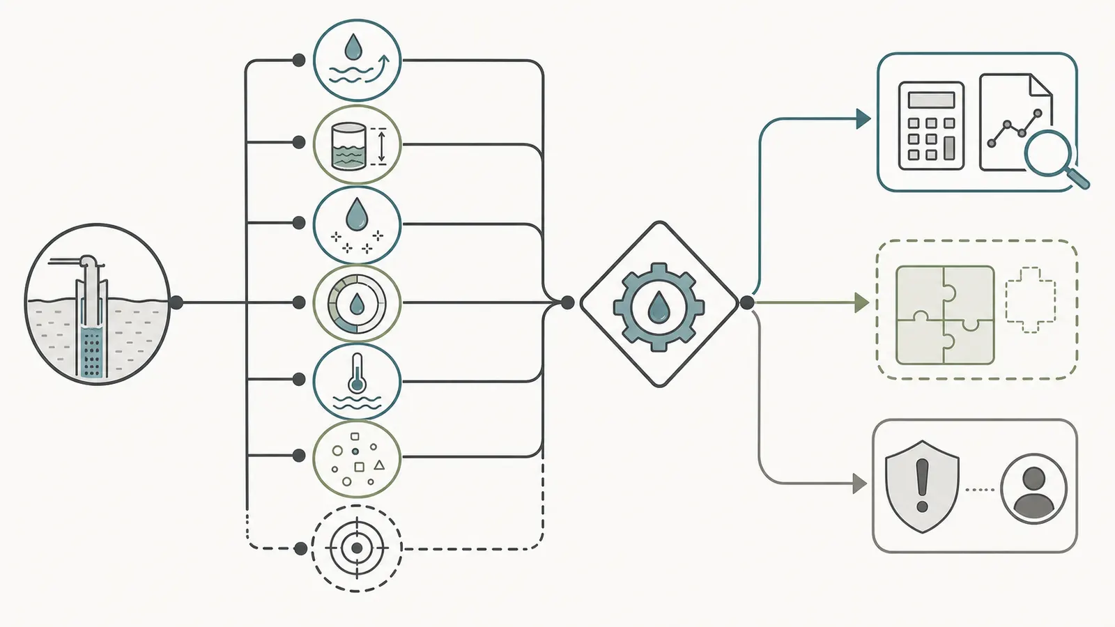 Decision map from measured flow, volume, residual, pH, temperature, and target to a quote-screen outcome