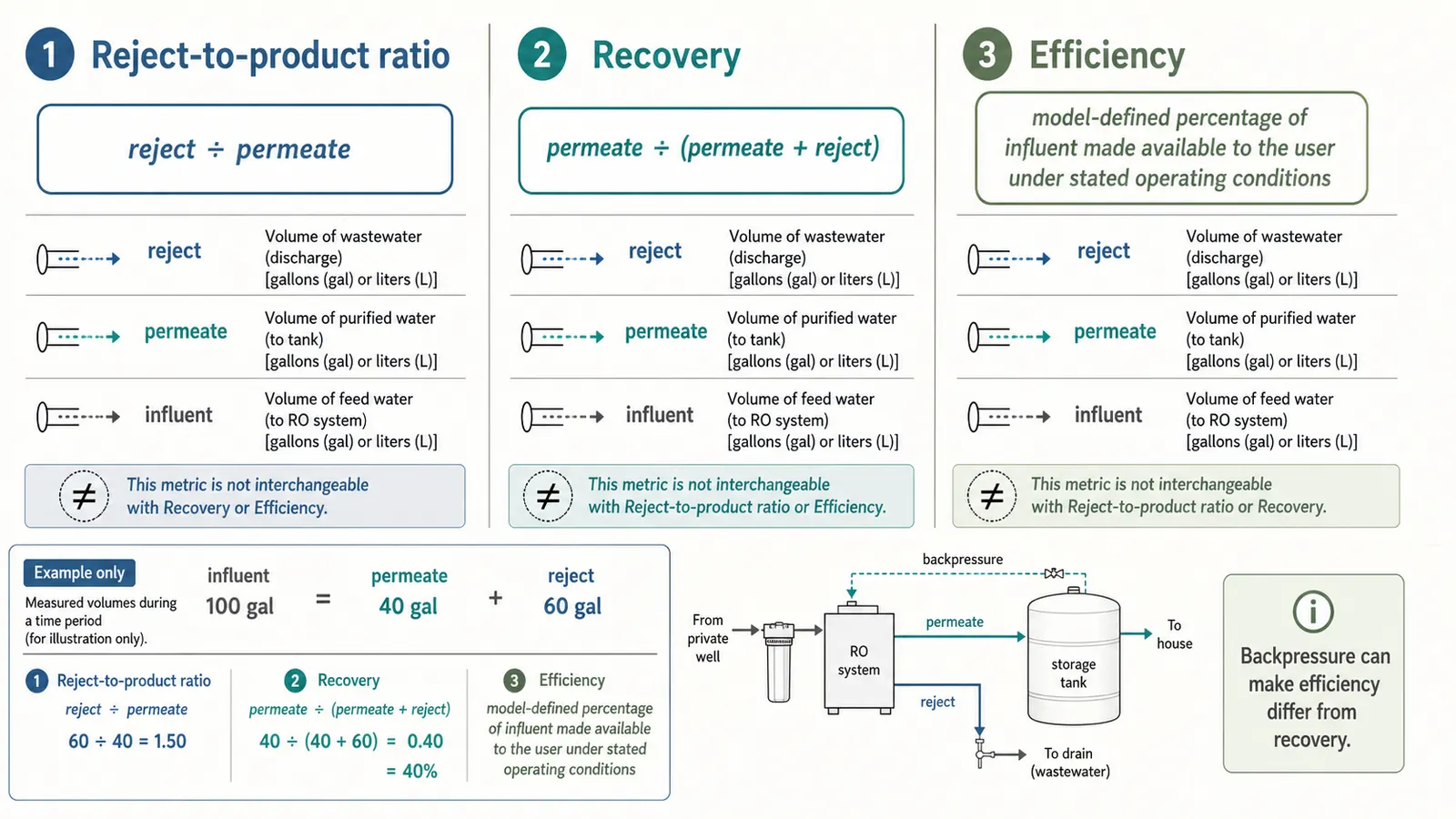 Comparison table visual separating reject-to-product ratio, recovery, and efficiency
