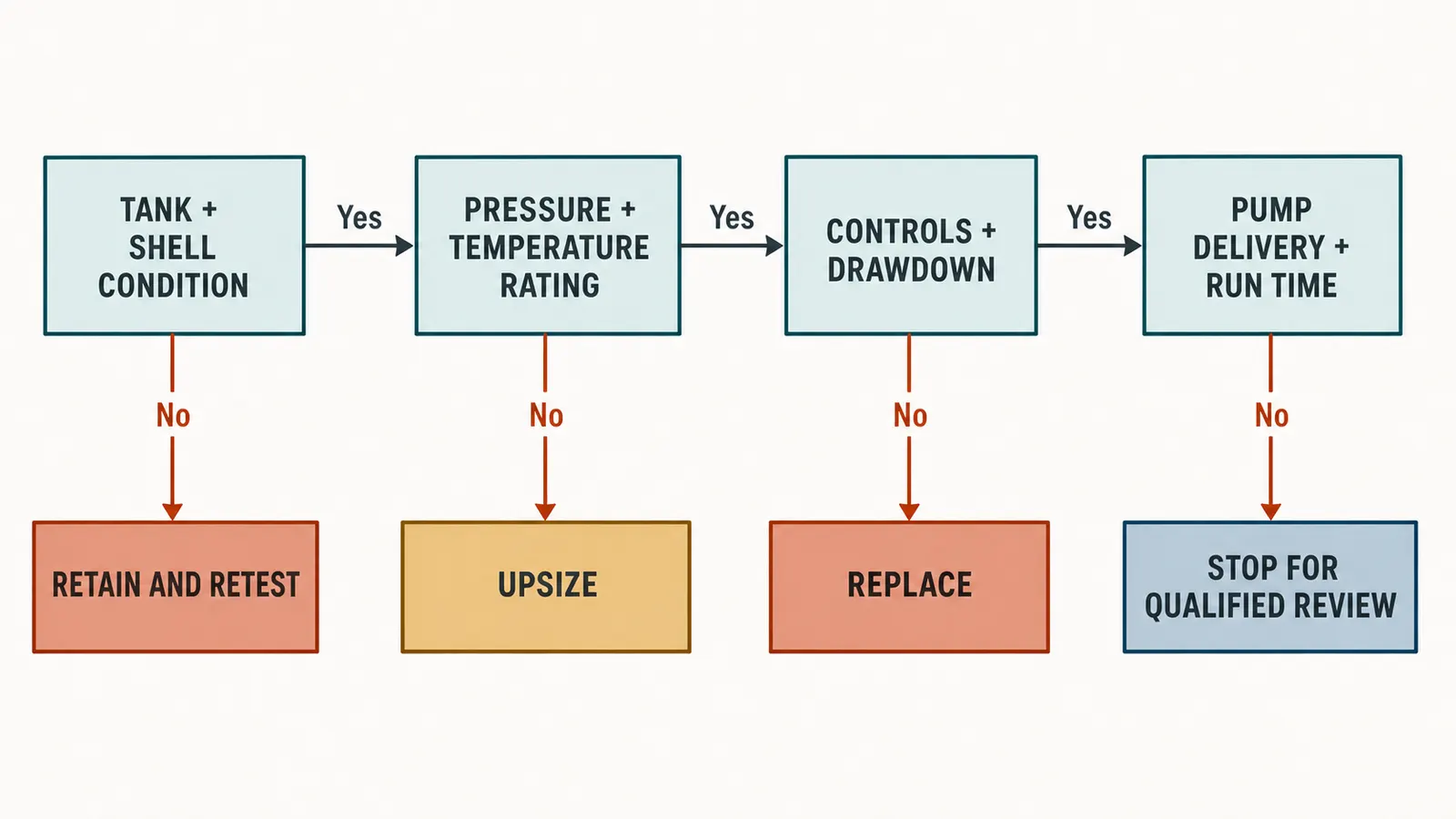 Decision map from tank identification and condition checks to retain, replace, upsize, or review