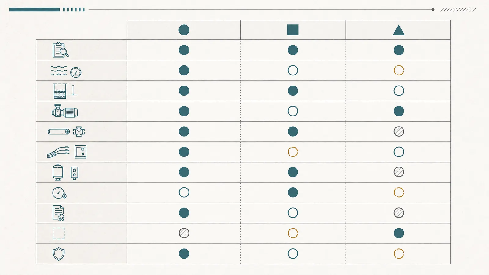 Line-item comparison matrix aligning diagnosis, duty point, equipment, commissioning, exclusions, and warranty across three bids