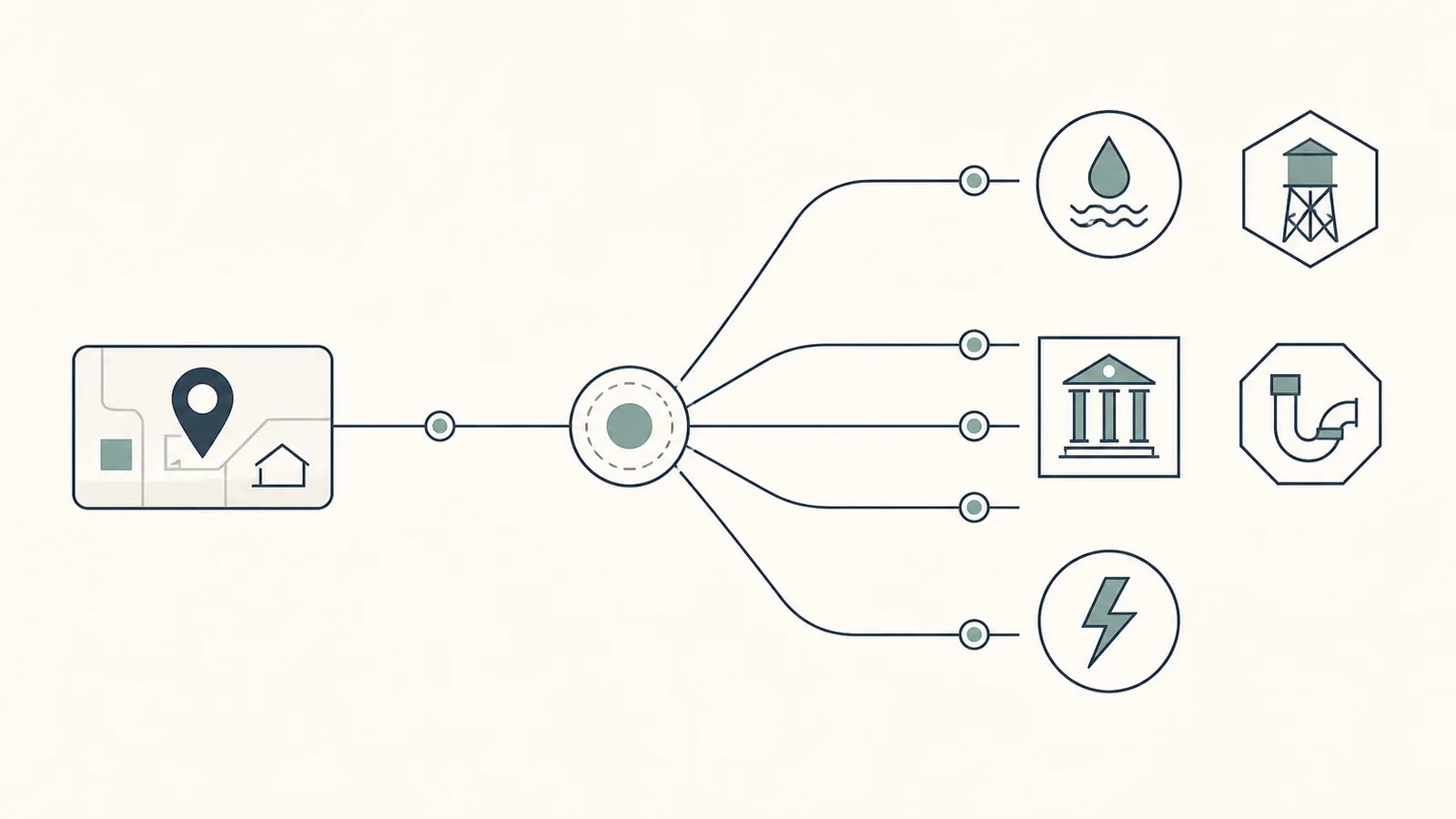 Decision map from a property address to the local well, building, plumbing, and electrical authorities