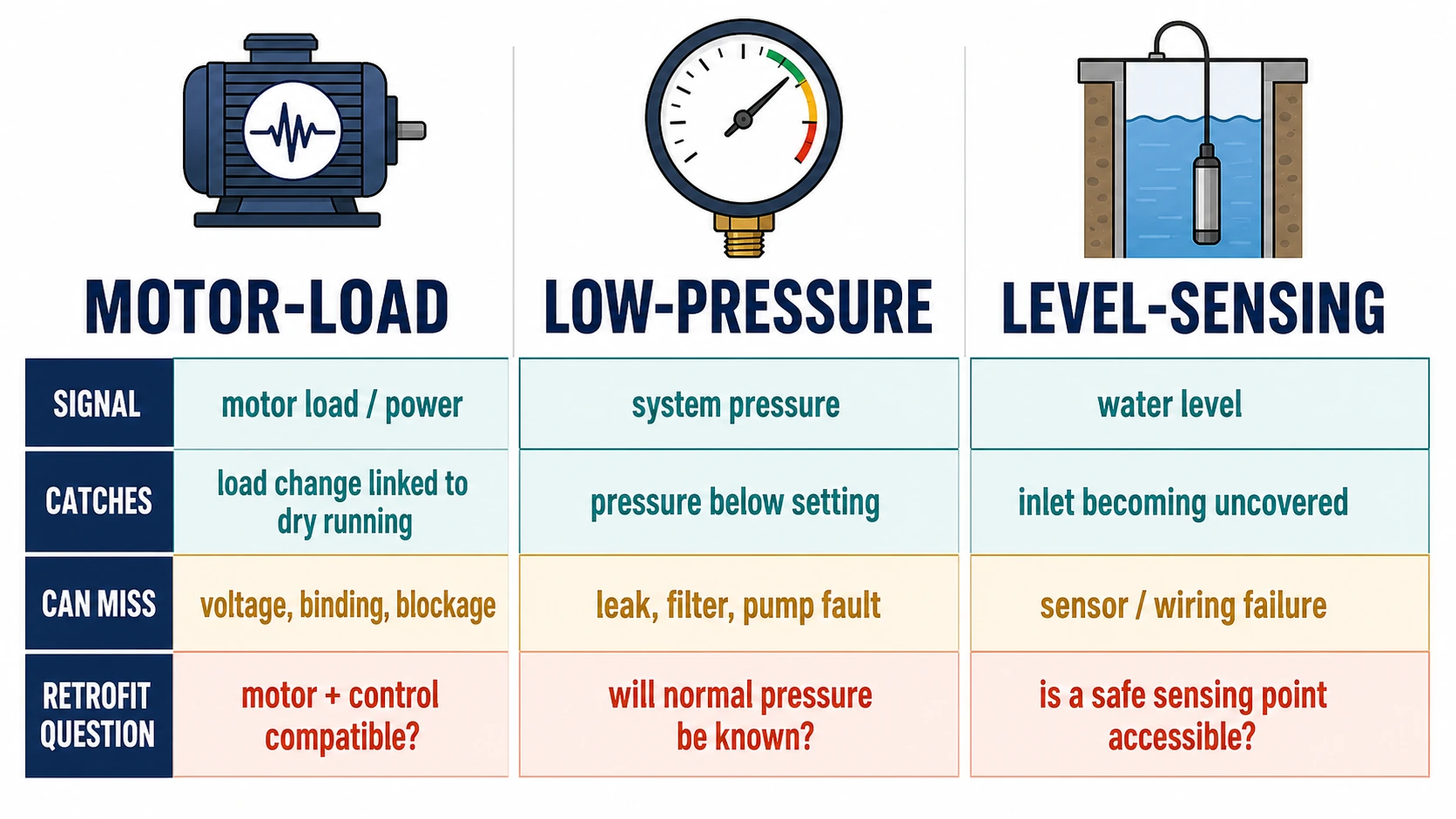 Comparison of motor-load, low-pressure, and level-sensing pump protection approaches